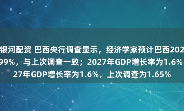 银河配资 巴西央行调查显示，经济学家预计巴西2026年GDP增长率为1.99%，与上次调查一致；2027年GDP增长率为1.6%，上次调查为1.65%